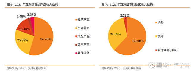 首次覆蓋 | 五洲新春:國內(nèi)精密軸承領航者,風電滾子開啟全新增長曲線【天風機械】